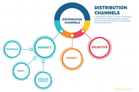 big box distribution channels|channel of distribution in marketing.